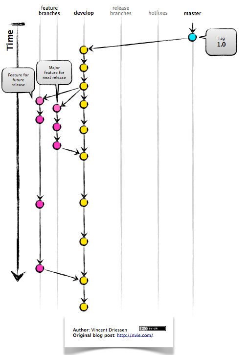 git flow